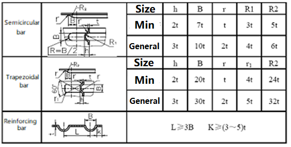 Knowledge of structural design of sheet metal parts (V): Reasonable ...