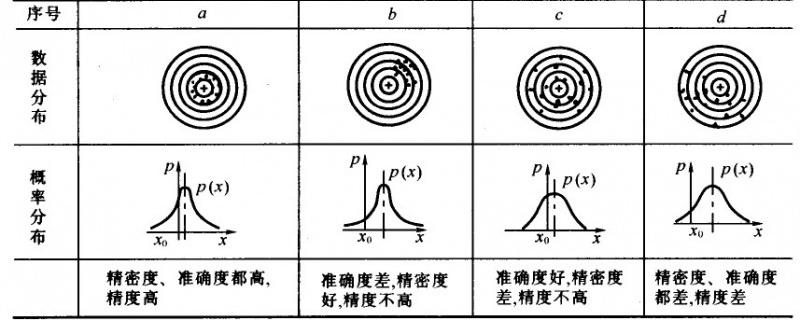 了解准确度和精确度之间的差异