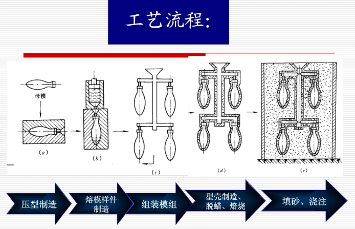 Investment Casting: A Comprehensive Guide to Understanding, Advantages ...